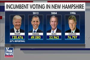 Trump easily wins New Hampshire Republican primary